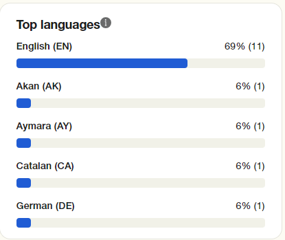 Graph showing the most frequently used languages in Trustpilot service reviews