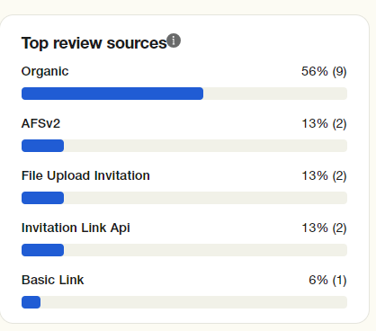 Overview showing which sources lead to the most Trustpilot service reviews