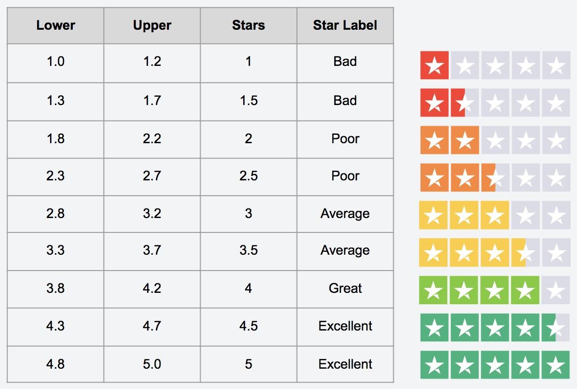 TrustScore and star rating chart