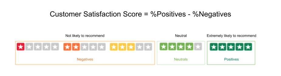 Calcul du score de satisfaction client