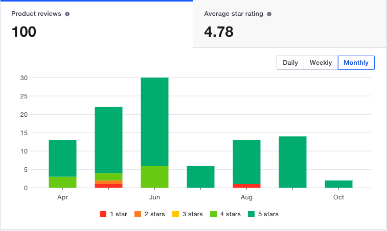 Product review ratings page example product review graph
