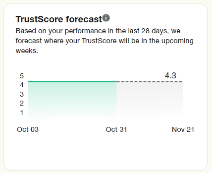 Eksempel på en TrustScore-prognose