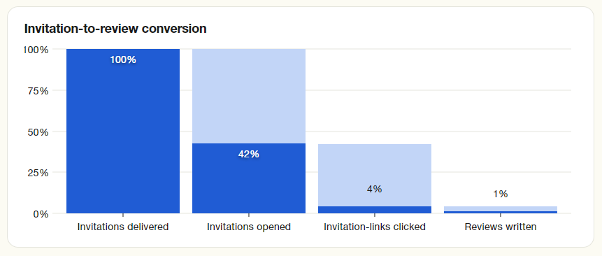 03_Invitations-to-review_conversion_graph.PNG