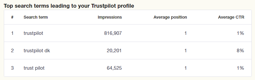 Top search terms leading to your Trustpilot profile