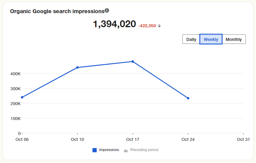 Organic Google search impressions